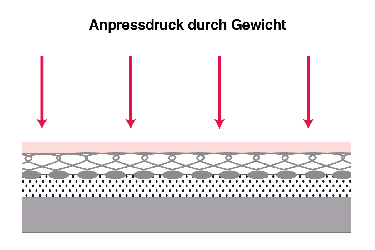 Grafik einer Frotteepolsterung mit Anpressdruck