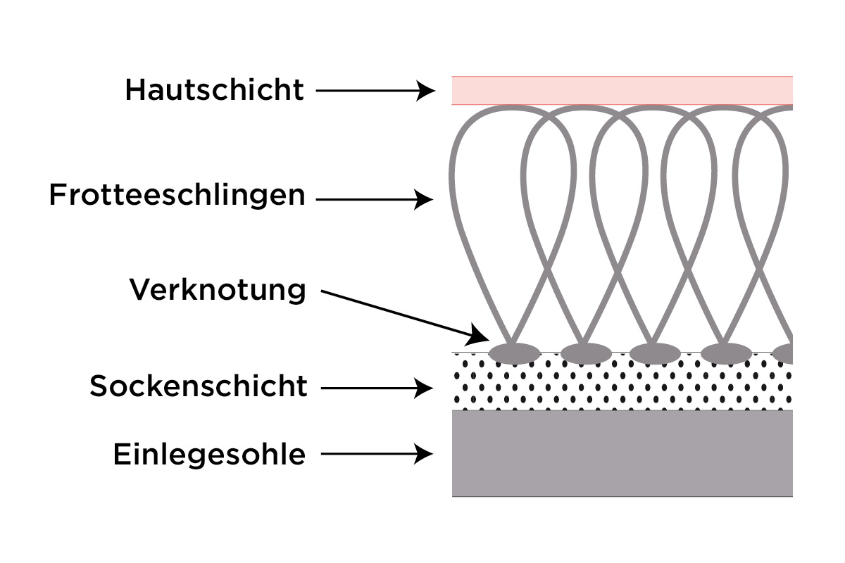 Grafik einer Frotteepolsterung im Querschnitt